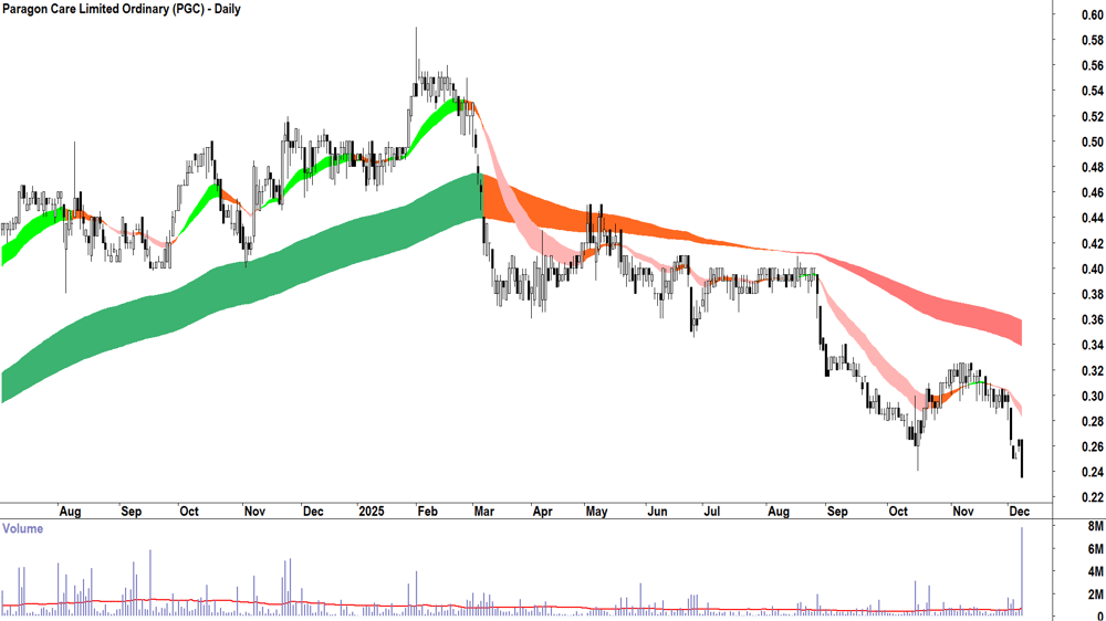 Paragon Care (ASX-PGC) Daily chart 8 December 2025