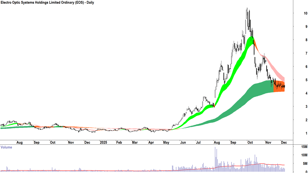 Electro Optic Systems Holdings (ASX-EOS) Daily chart 8 December 2025