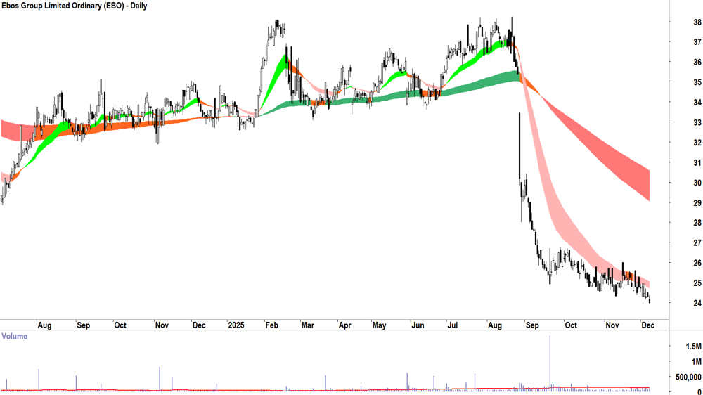 Ebos Group (ASX-EBO) Daily chart 8 December 2025