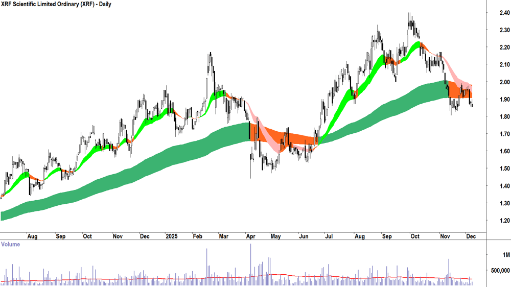 XRF Scientific (ASX-XRF) Daily chart 8 December 2025