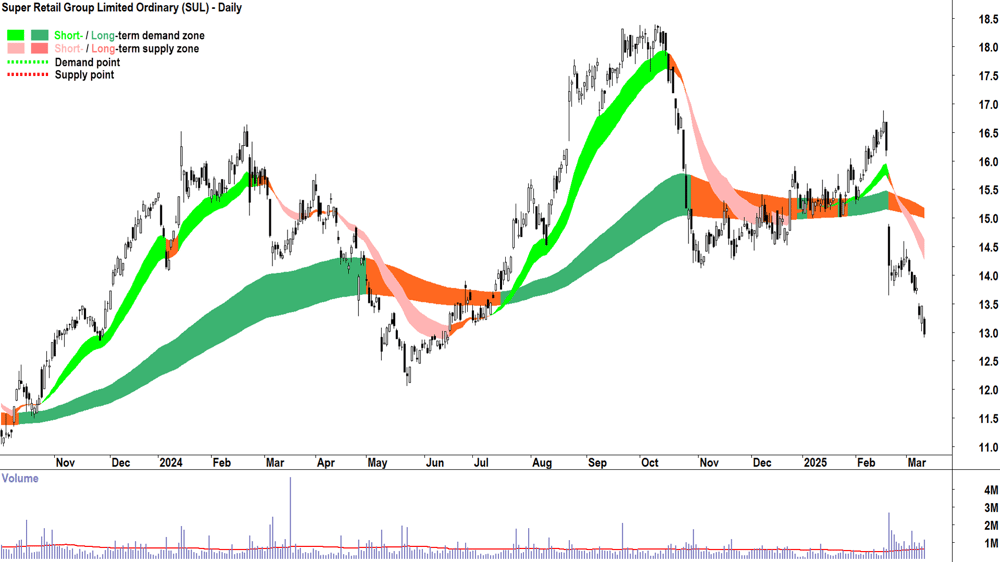 Super Retail Group (ASX-SUL) daily chart 12 March 2025