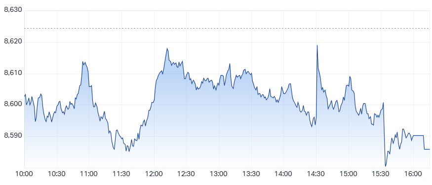 ASX 200 (XJO) intraday chart 9 Dec