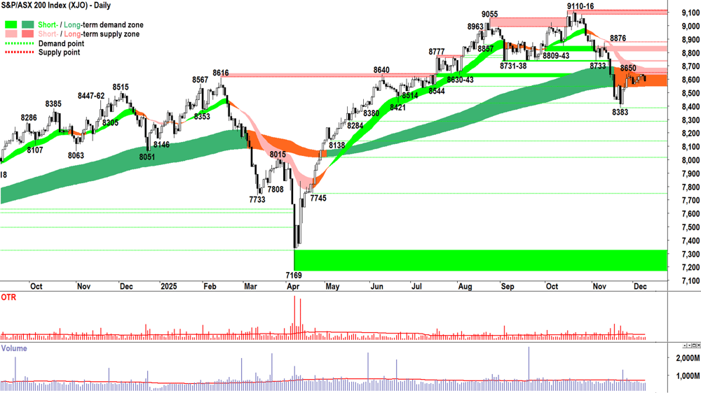 ASX 200 (XJO) chart 9 Dec