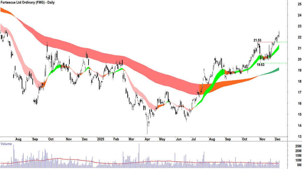 Fortescue (ASX-FMG) Daily chart 9 December 2025