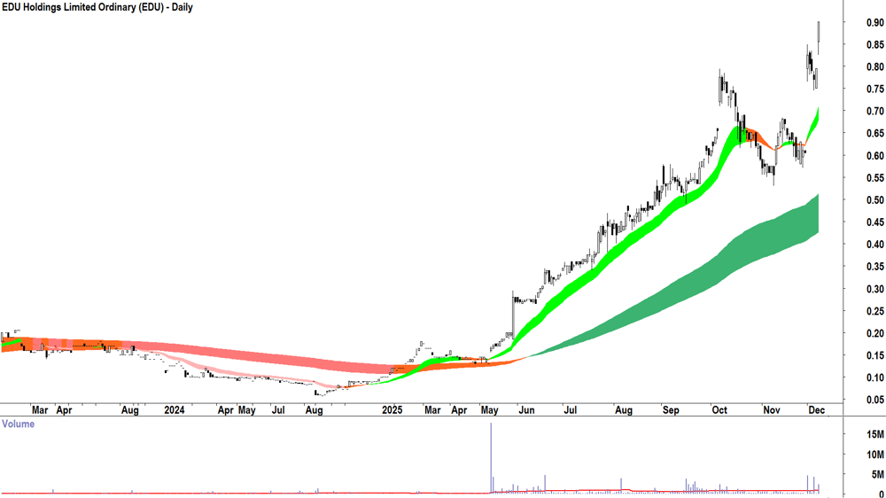 EDU Holdings (ASX-EDU) Daily chart 9 December 2025