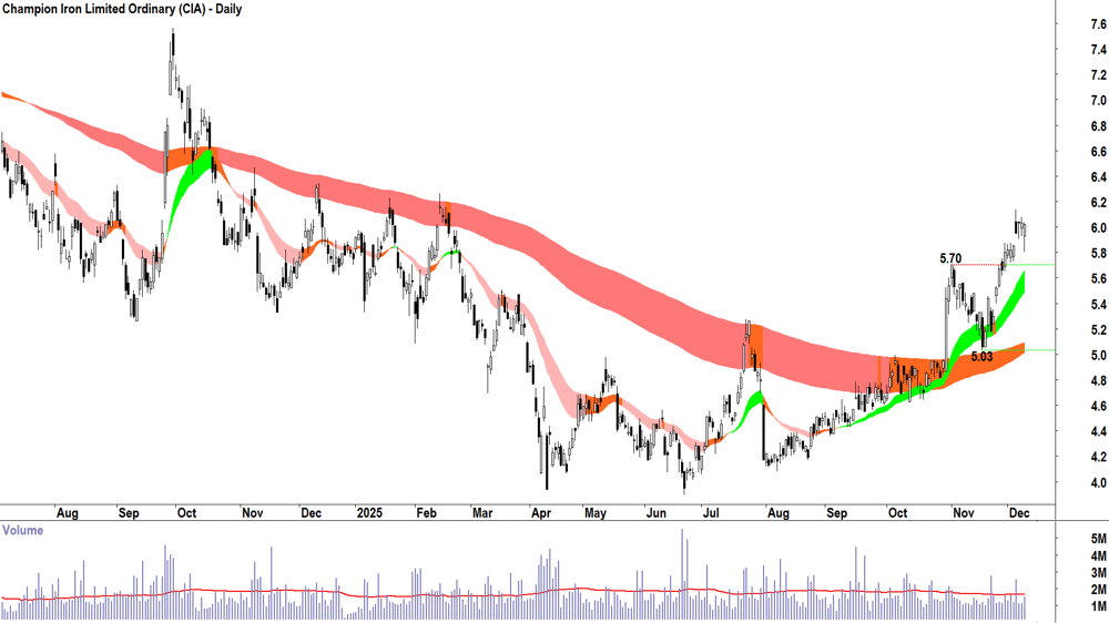Champion Iron (ASX-CIA) Daily chart 9 December 2025