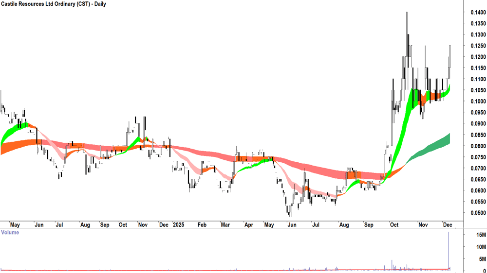 Castile Resources (ASX-CST) Daily chart 9 December 2025