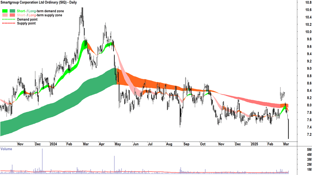 Smartgroup Corporation (ASX-SIQ) daily chart 12 March 2025