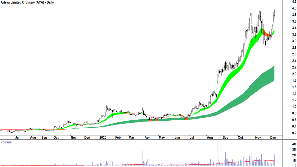Artrya (ASX-AYA) Daily chart 9 December 2025