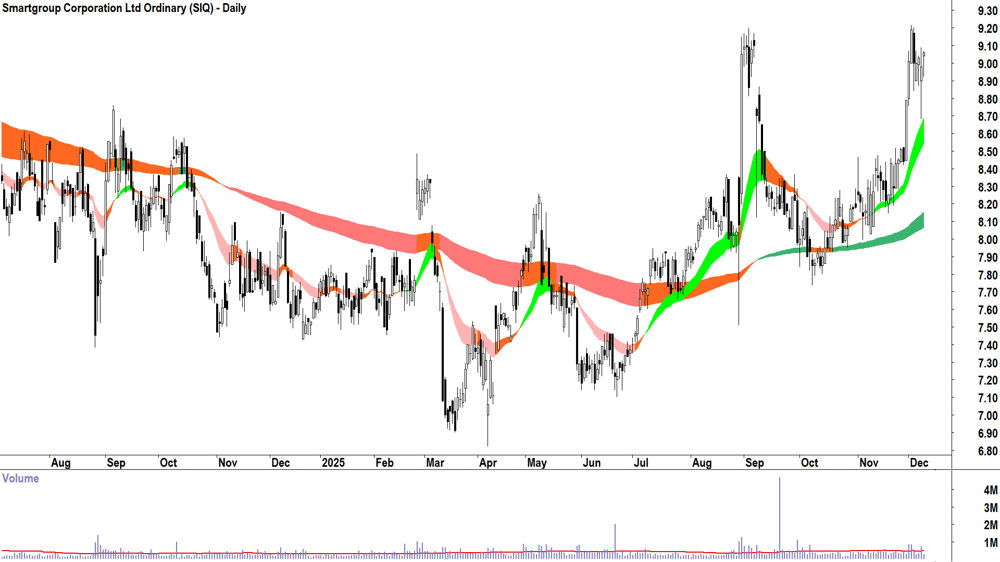 Smartgroup Corp. (ASX-SIQ) Daily chart 9 December 2025