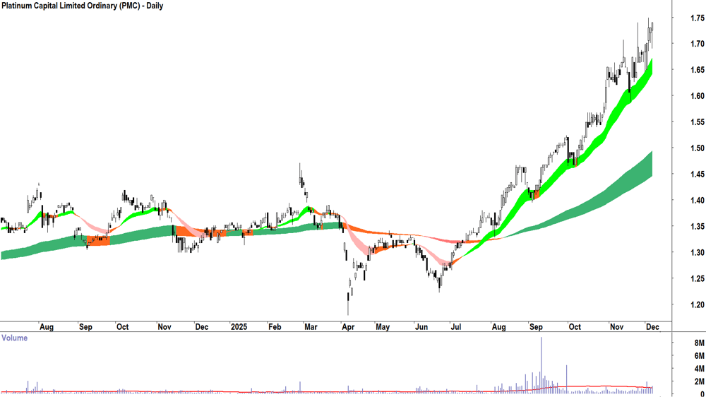 Platinum Capital (ASX-PMC) Daily chart 9 December 2025