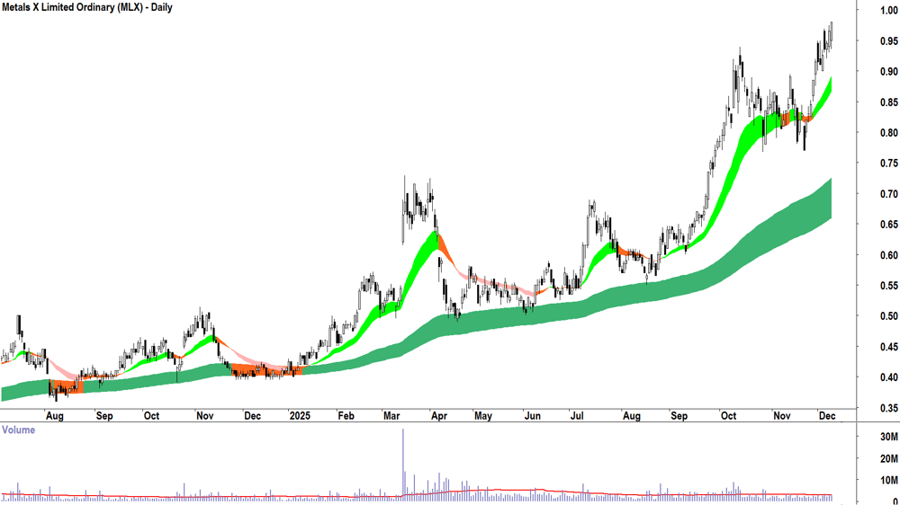 Metals X (ASX-MLX) Daily chart 9 December 2025