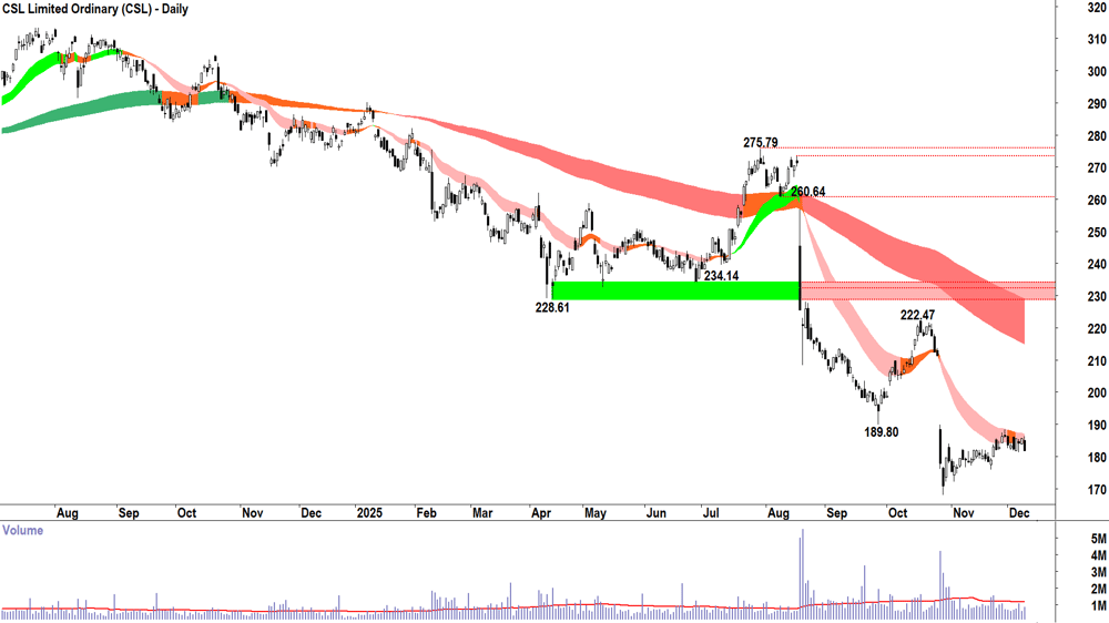 CSL (ASX-CSL) Daily chart 9 December 2025