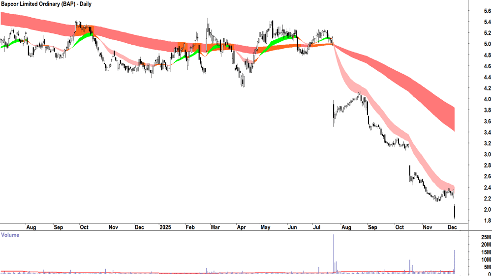 Bapcor (ASX-BAP) Daily chart 9 December 2025