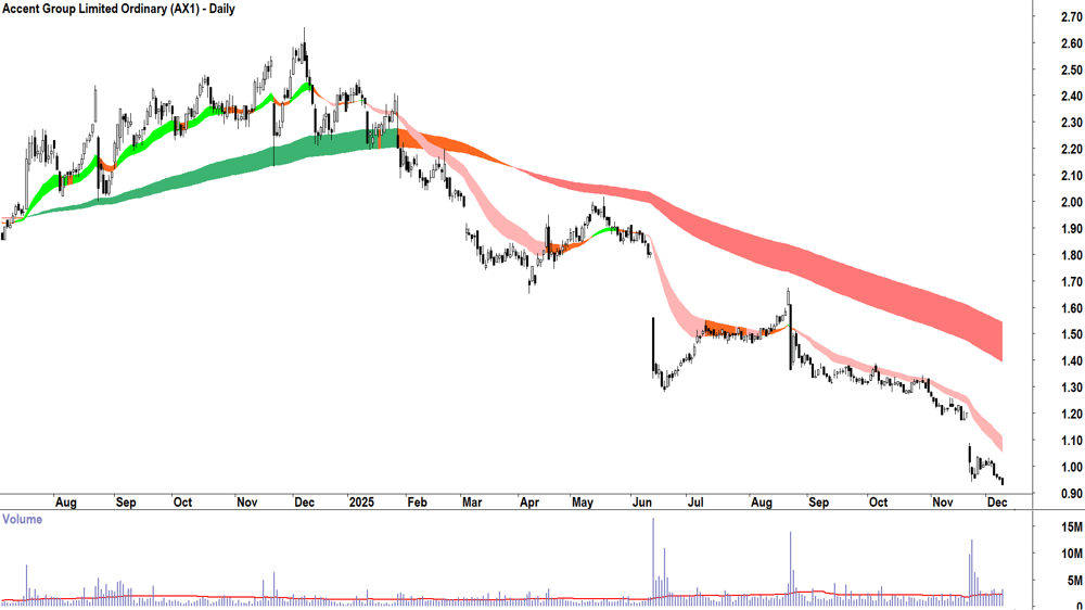 Accent Group (ASX-AX1) Daily chart 9 December 2025