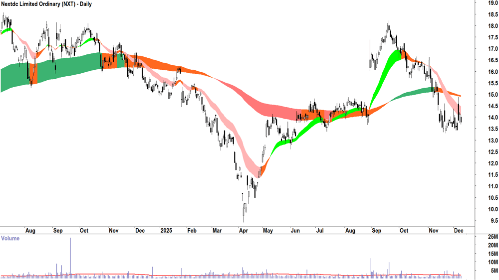 Nextdc (ASX-NXT) Daily chart 9 December 2025