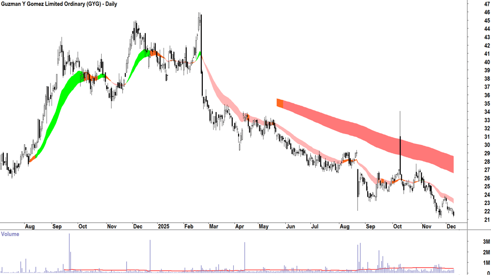 Guzman Y Gomez (ASX-GYG) Daily chart 9 December 2025
