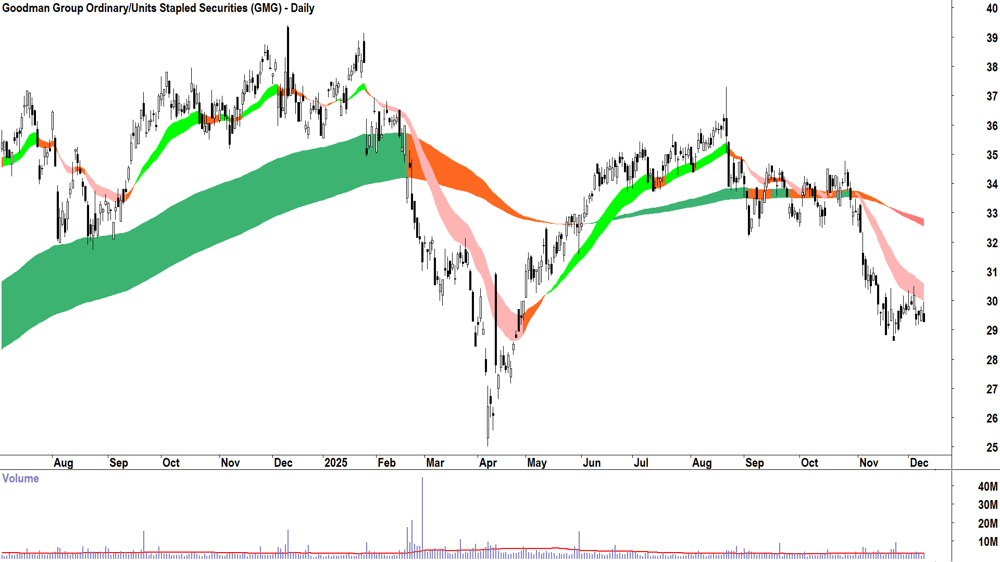 Goodman Group (ASX-GMG) Daily chart 9 December 2025