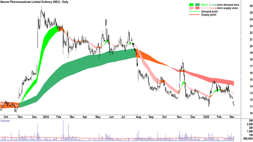 Neuren Pharmaceuticals (ASX-NEU) daily chart 12 March 2025
