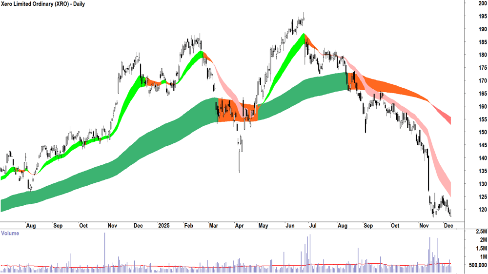 Xero (ASX-XRO) Daily chart 9 December 2025