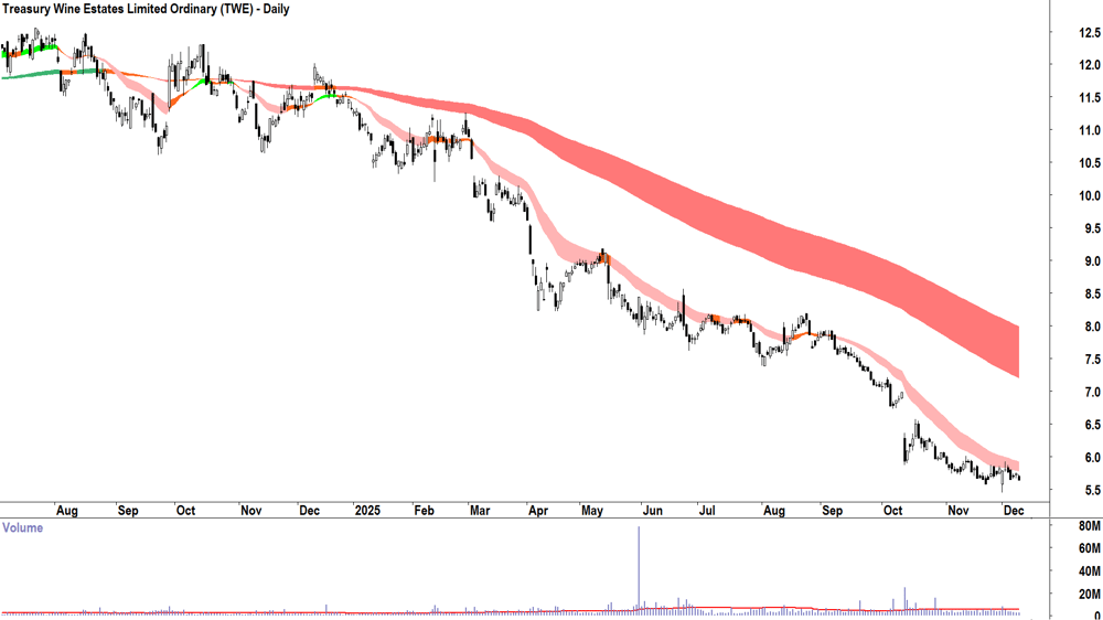 Treasury Wine Estates (ASX-TWE) Daily chart 9 December 2025