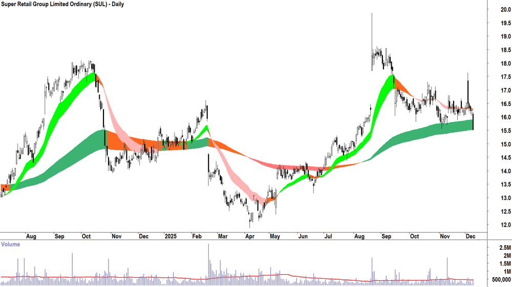 Super Retail Group (ASX-SUL) Daily chart 9 December 2025
