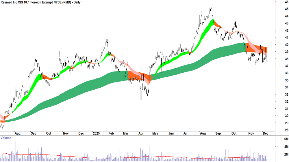 Resmed Inc (ASX-RMD) Daily chart 9 December 2025