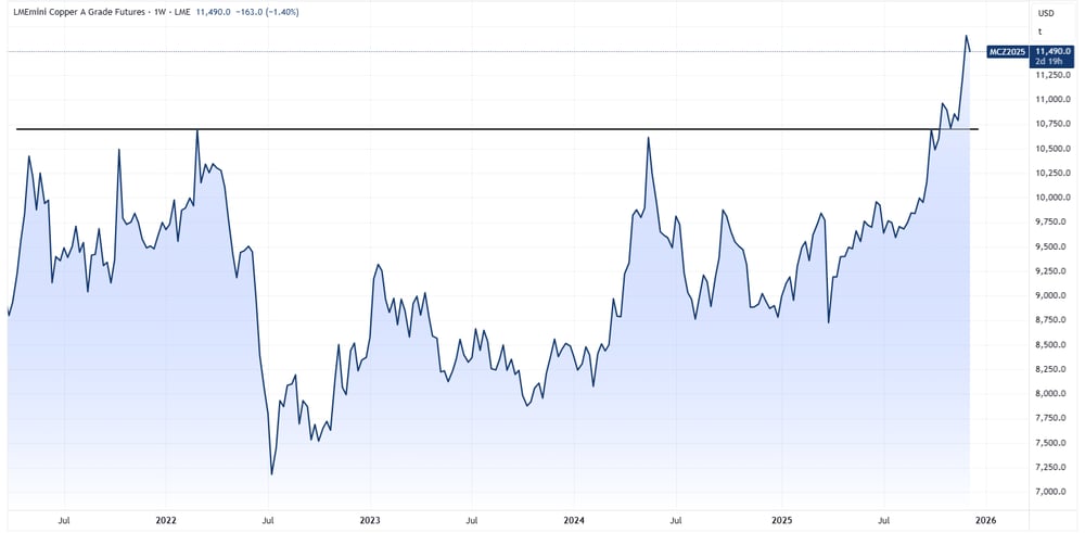 Copper