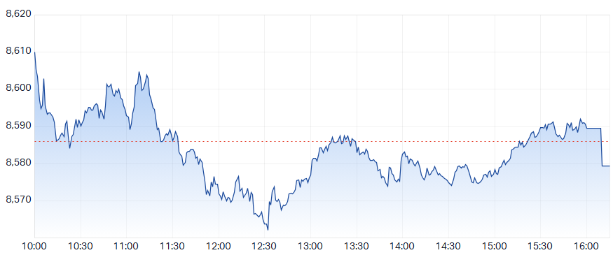 ASX 200 (XJO) intraday chart 15 Sep