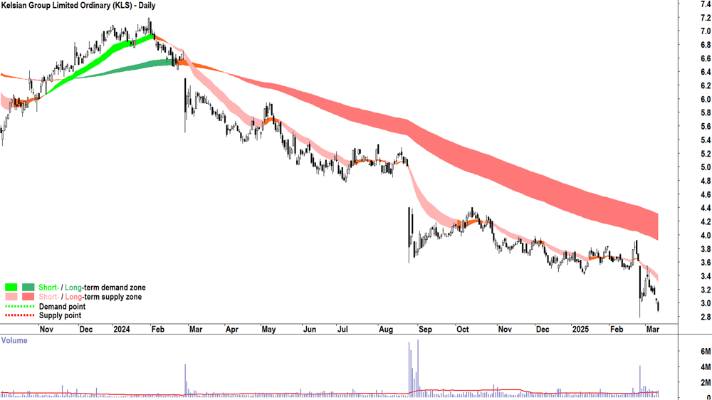 Kelsian Group (ASX-KLS) daily chart 12 March 2025