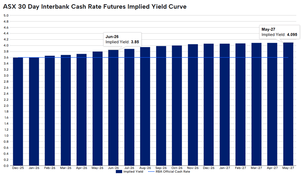 ASX 30 Day Interbank Cash Rate Futures Implied Yield Curve 9 December