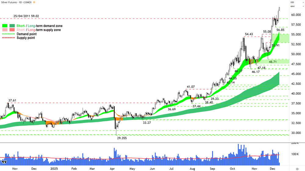 Silver Futures (Front month, back-adjusted) COMEX chart 15 Sep