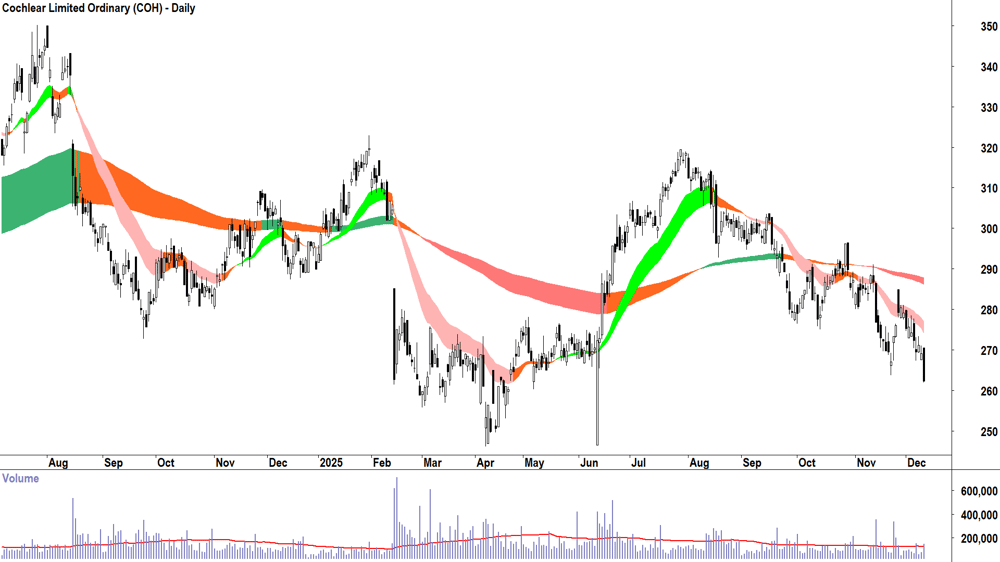 Cochlear (ASX-COH) Daily chart 10 December 2025