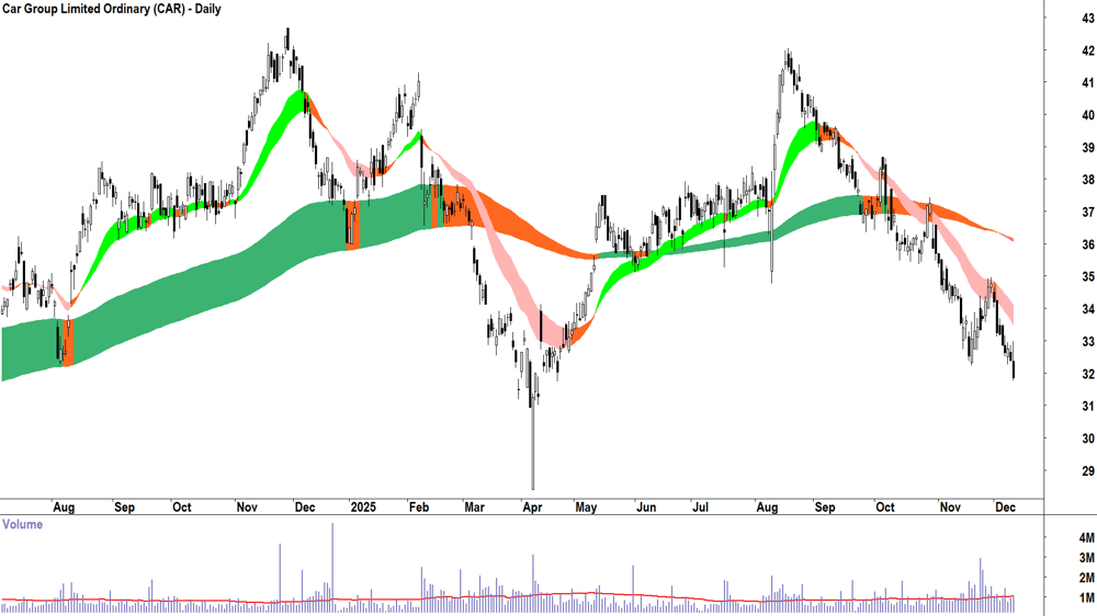Car Group (ASX-CAR) Daily chart 10 December 2025