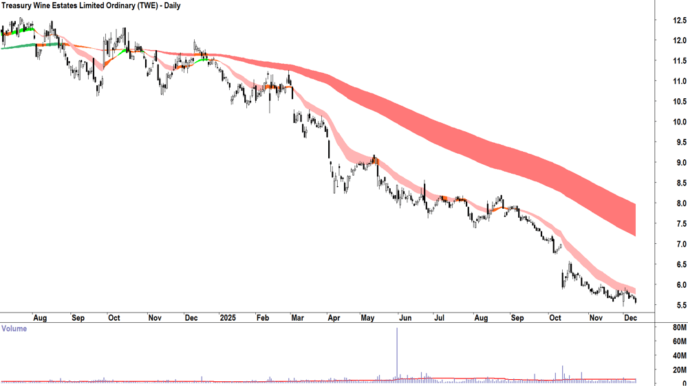 Treasury Wine Estates (ASX-TWE) Daily chart 10 December 2025