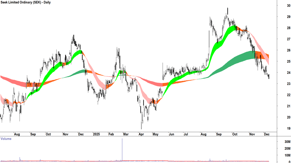 Seek (ASX-SEK) Daily chart 10 December 2025