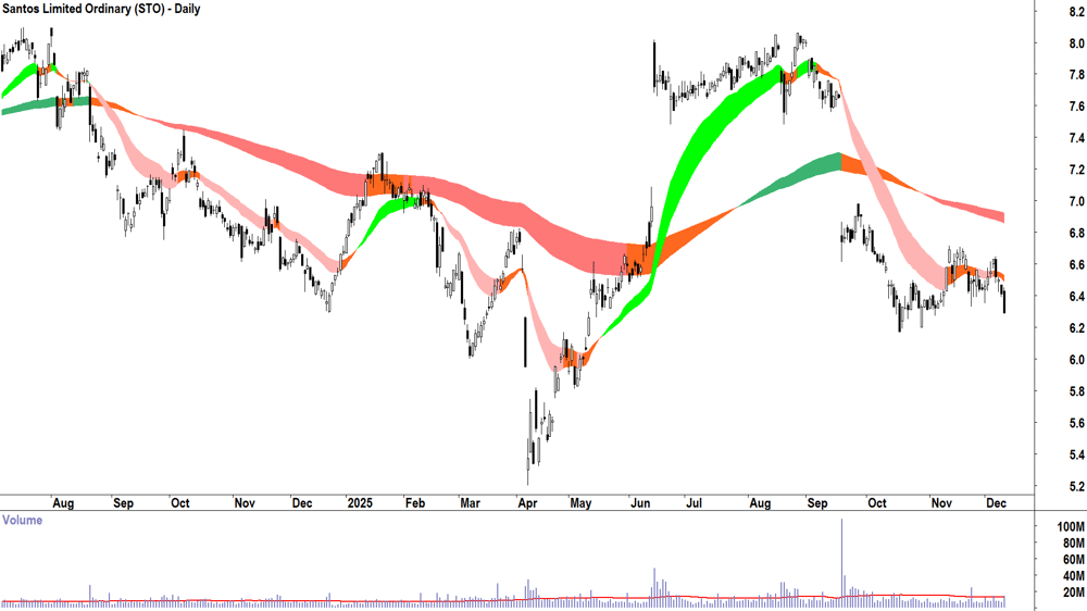 Santos (ASX-STO) Daily chart 10 December 2025
