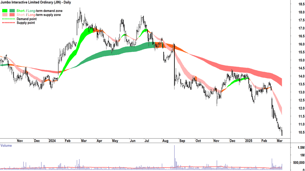 Jumbo Interactive (ASX-JIN) daily chart 12 March 2025