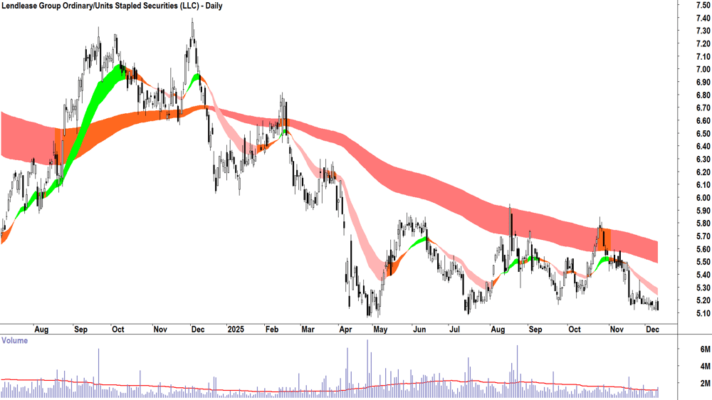 Lendlease Group (ASX-LLC) Daily chart 10 December 2025