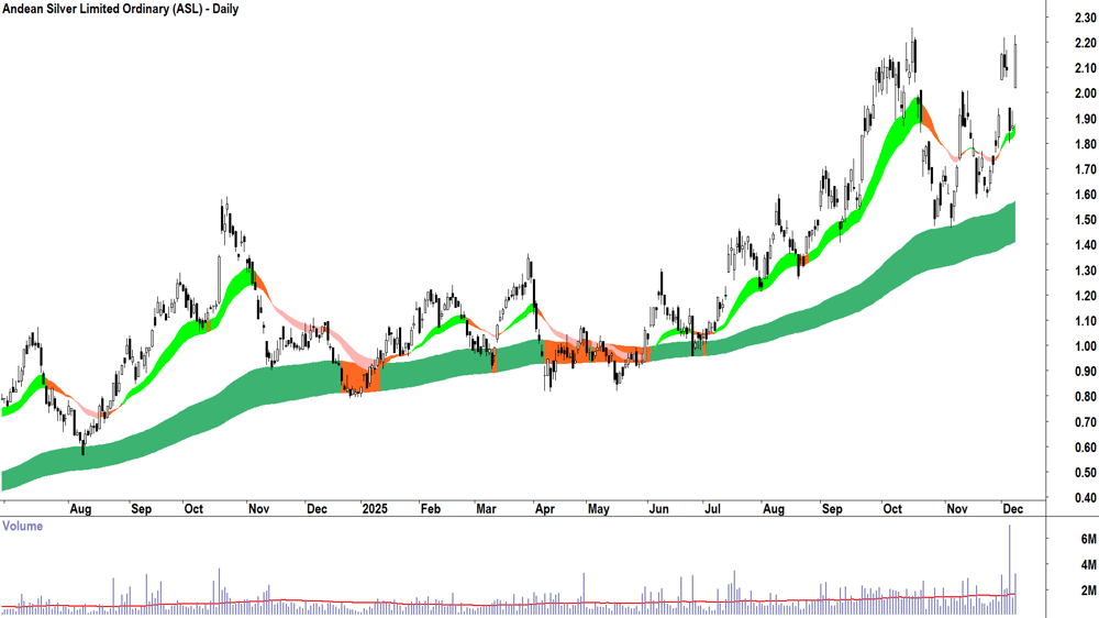 Andean Silver (ASX-ASL) Daily chart 10 December 2025
