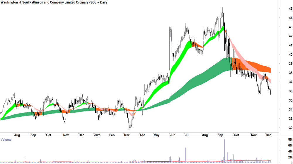 Washington H. Soul Pattinson (ASX-SOL) Daily chart 10 December 2025
