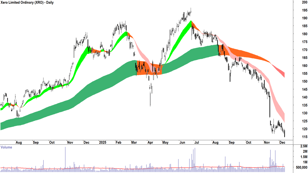 Xero (ASX-XRO) Daily chart 10 December 2025