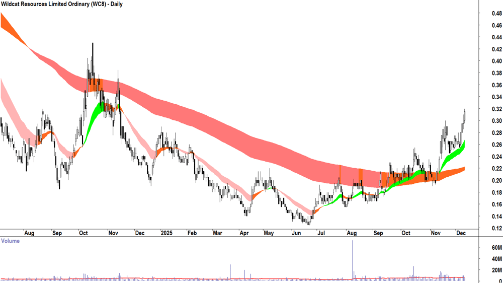 Wildcat Resources (ASX-WC8) Daily chart 10 December 2025