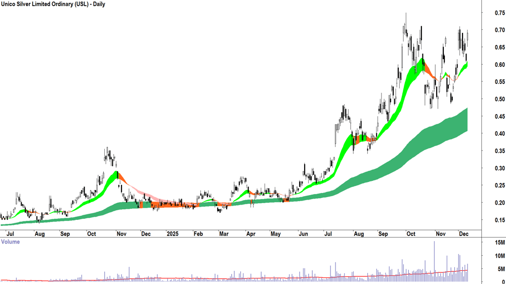 Unico Silver (ASX-USL) Daily chart 10 December 2025