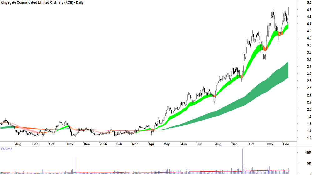 Kingsgate Consolidated (ASX-KCN) Daily chart 10 December 2025