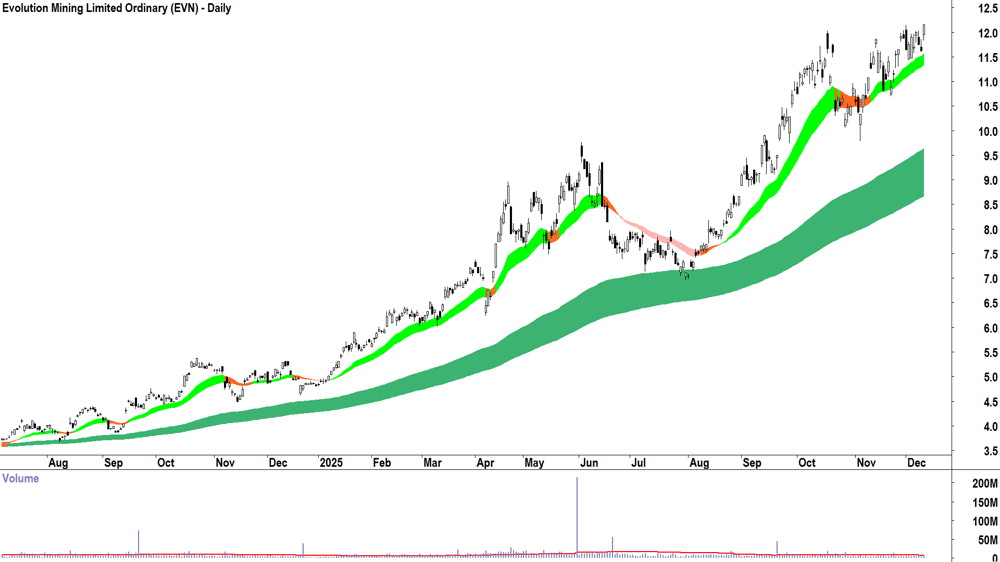 Evolution Mining (ASX-EVN) Daily chart 10 December 2025