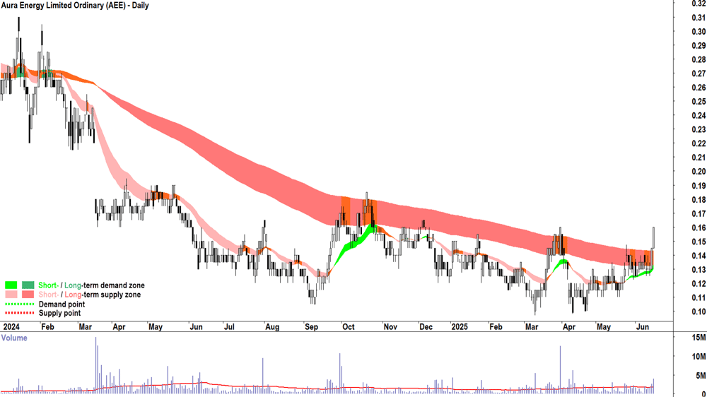 Aura Energy (ASX-AEE) daily chart 17 June 2025
