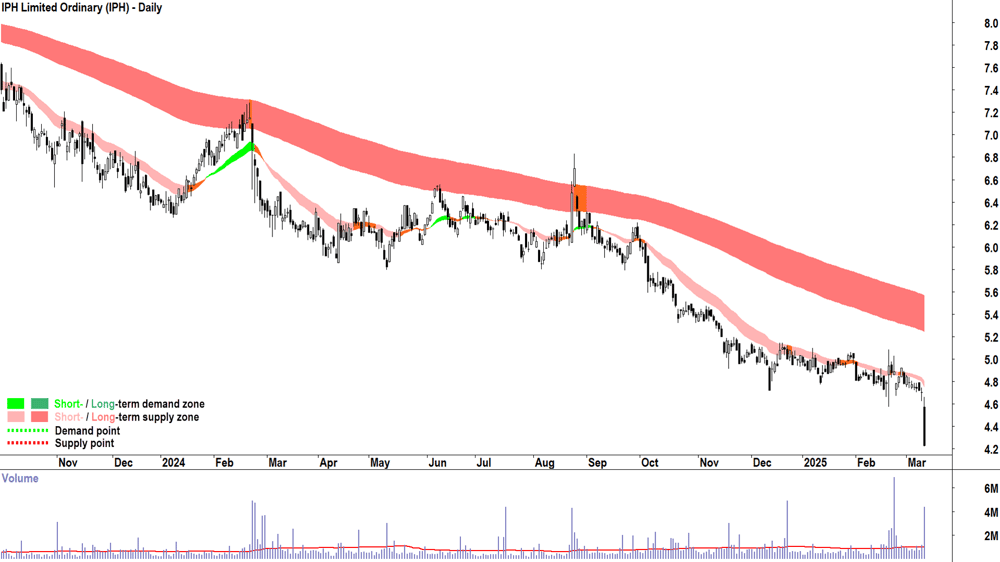 IPH (ASX-IPH) daily chart 12 March 2025