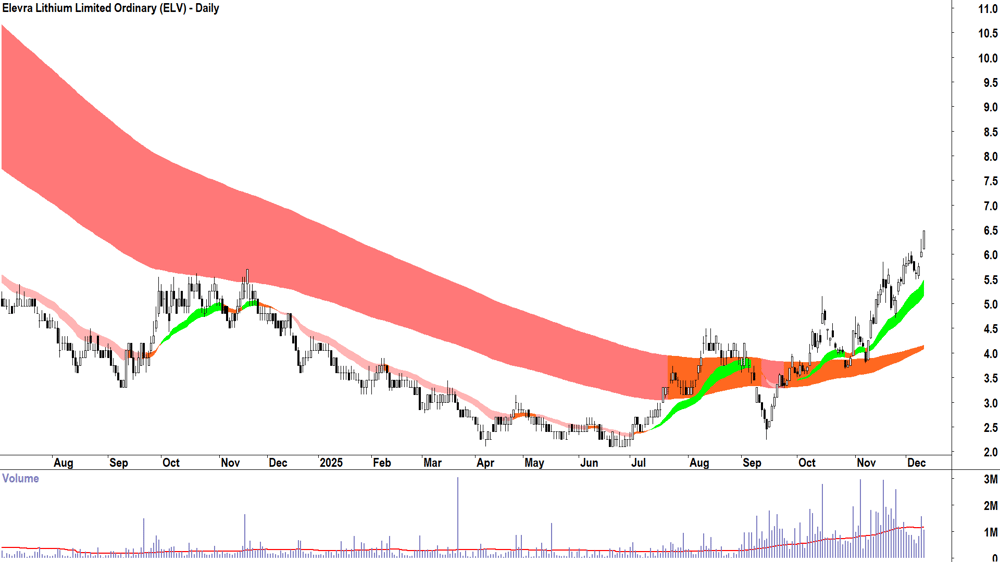 Elevra Lithium (ASX-ELV) Daily chart 10 December 2025