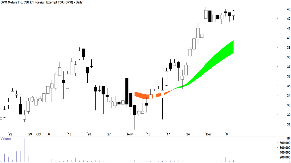 DPM Metals (ASX-DPM) Daily chart 10 December 2025
